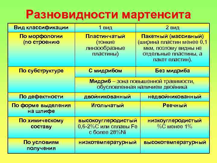 Разновидности мартенсита Вид классификации 1 вид 2 вид По морфологии (по строению Пластинчатый (тонкие