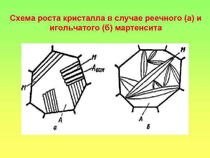 Схема роста кристалла в случае реечного (а) и игольчатого (б) мартенсита 