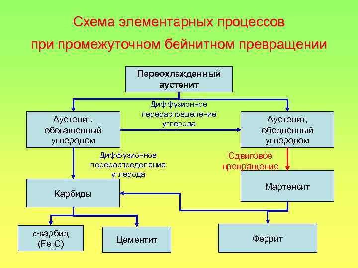 Схема элементарных процессов при промежуточном бейнитном превращении Переохлажденный аустенит Аустенит, обогащенный углеродом Диффузионное перераспределение