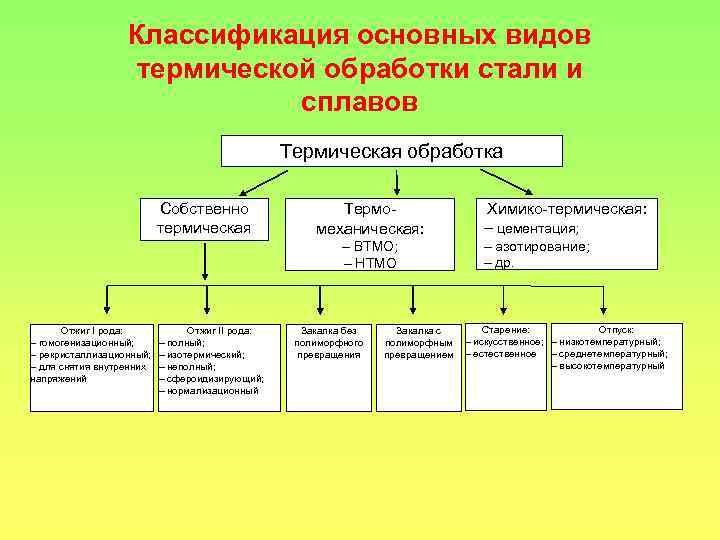 К видам термической обработки относится. Классификация видов термической обработки. Классификация термообработки стали. Классификация видов термообработки металлов. Термическая обработка сплавов классификация.