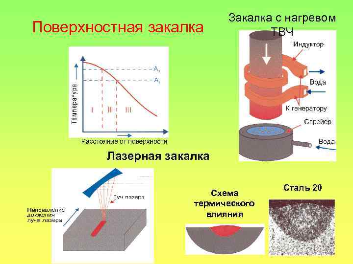 Поверхностная закалка Закалка с нагревом ТВЧ Лазерная закалка Схема термического влияния Сталь 20 