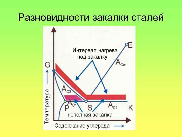 Разновидности закалки сталей 