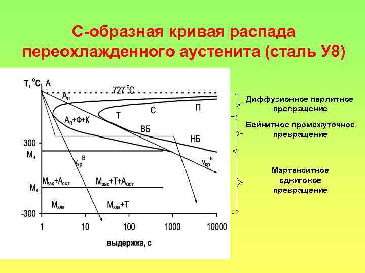 Стали образовываться. Сталь у8 кривая охлаждения. Перлитное превращение аустенита. Диффузионное (перлитное) превращение переохлажденного аустенита. Перлитное и мартенситное превращение в стали.