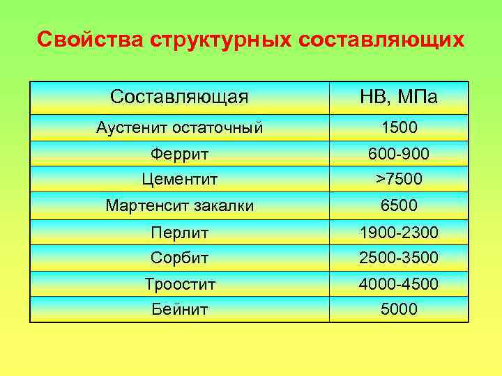 Свойства структурных составляющих Составляющая НВ, МПа Аустенит остаточный 1500 Феррит Цементит 600 -900 >7500