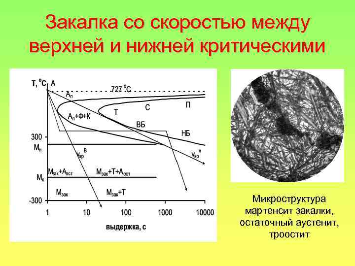 Закалка со скоростью между верхней и нижней критическими Микроструктура мартенсит закалки, остаточный аустенит, троостит