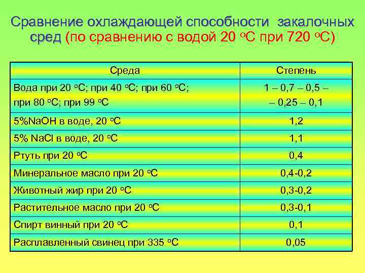 Сравнение охлаждающей способности закалочных сред (по сравнению с водой 20 о. С при 720