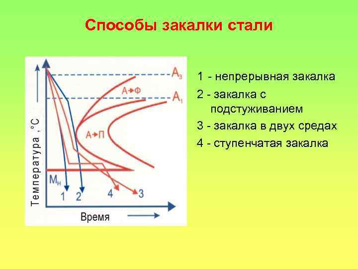 Нарисуйте отжиг способом ступенчатый огонь