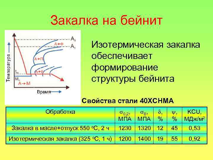 Закалка на бейнит Изотермическая закалка обеспечивает формирование структуры бейнита Свойства стали 40 ХСНМА Обработка