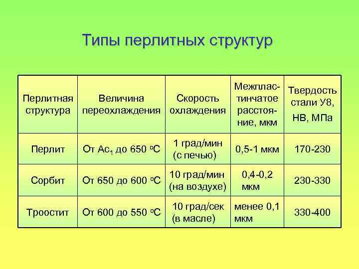 Типы перлитных структур Межплас- Твердость Перлитная Величина Скорость тинчатое стали У 8, структура переохлаждения