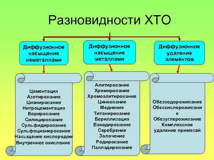 Разновидности ХТО Диффузионное насыщение неметаллами Цементация Азотирование Цианирование Нитроцементация Борирование Силицирование Сульфидирование Сульфоцианирование Насыщение