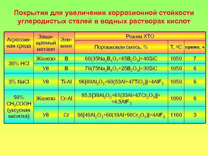 Стойкость стали. Коррозионностойкость металлов. Таблица стойкости металлов к коррозии. Металлы с наибольшей коррозионной стойкостью. Классификация коррозионной стойкости.