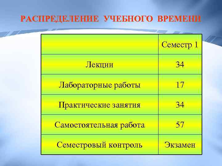 РАСПРЕДЕЛЕНИЕ УЧЕБНОГО ВРЕМЕНИ Семестр 1 Лекции 34 Лабораторные работы 17 Практические занятия 34 Самостоятельная