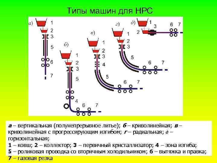 Типы машин для НРС а – вертикальная (полунепрерывное литье); б – криволинейная; в –