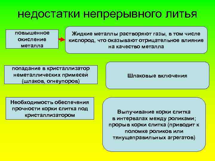 недостатки непрерывного литья повышенное окисление металла Жидкие металлы растворяют газы, в том числе кислород,