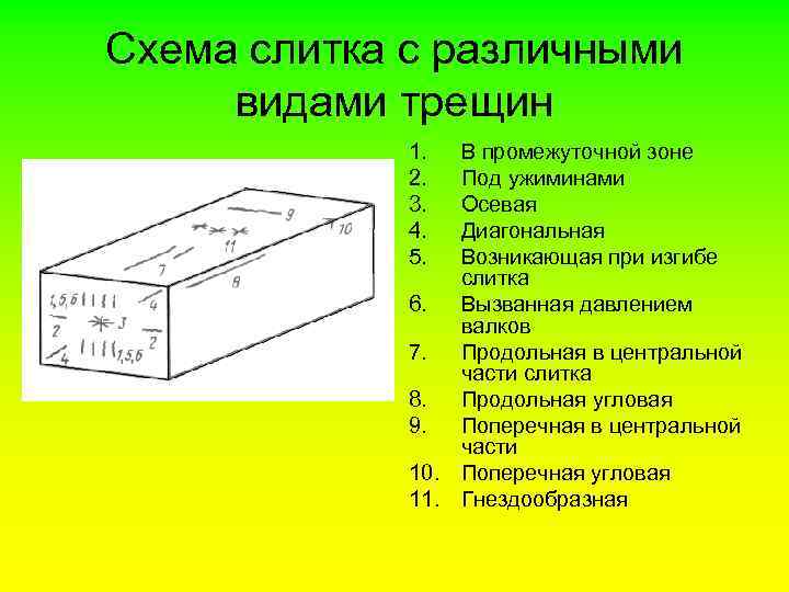 Схема слитка с различными видами трещин 1. 2. 3. 4. 5. В промежуточной зоне