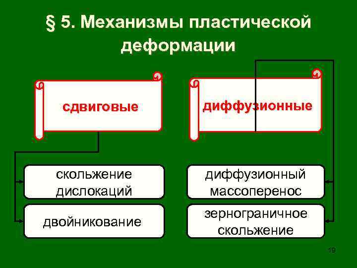 § 5. Механизмы пластической деформации сдвиговые диффузионные скольжение дислокаций диффузионный массоперенос двойникование зернограничное скольжение