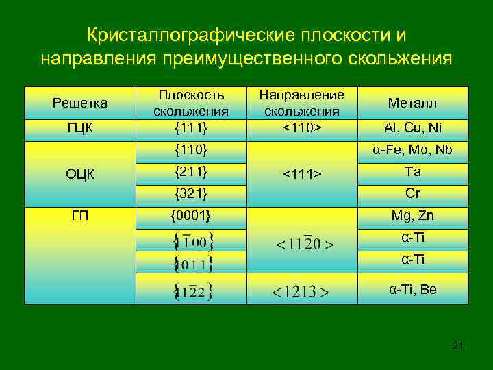 Кристаллографические плоскости и направления преимущественного скольжения Решетка ГЦК Плоскость скольжения {111} Направление скольжения <110>