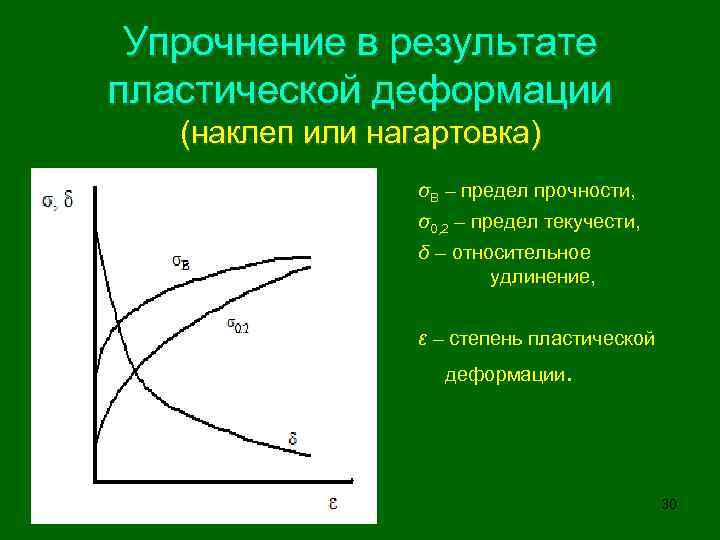 Упрочнение в результате пластической деформации (наклеп или нагартовка) σВ – предел прочности, σ0, 2