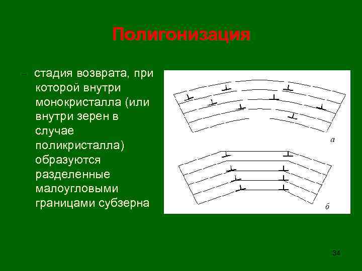 Полигонизация – стадия возврата, при которой внутри монокристалла (или внутри зерен в случае поликристалла)
