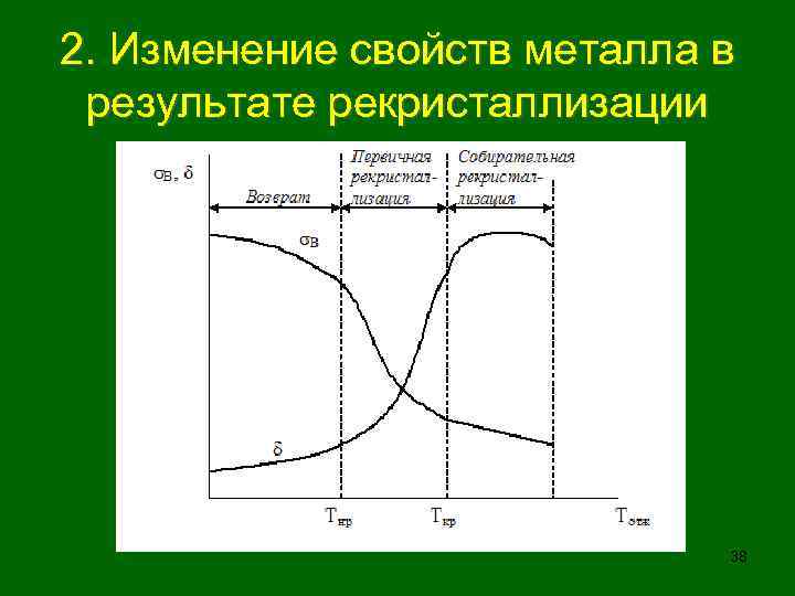 2. Изменение свойств металла в результате рекристаллизации 38 