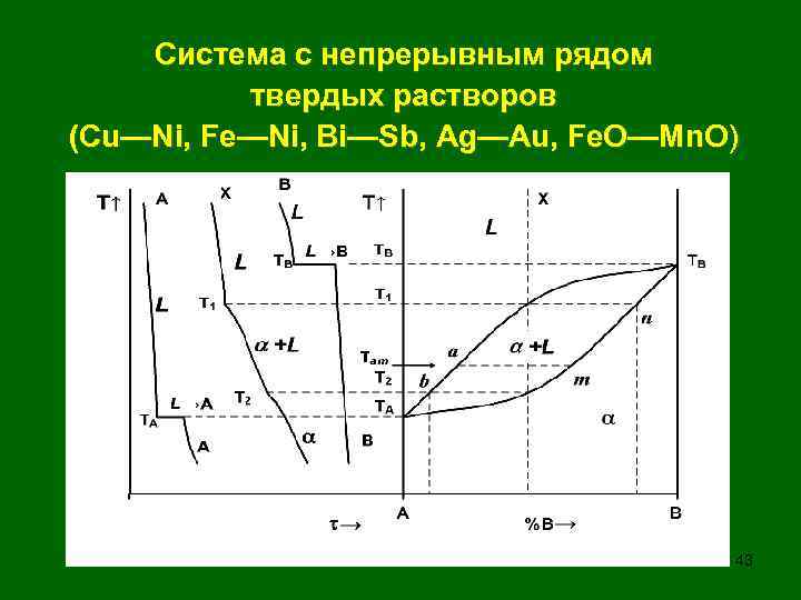 Система с непрерывным рядом твердых растворов (Сu—Ni, Fe—Ni, Bi—Sb, Ag—Аu, Fe. O—Mn. O) 43
