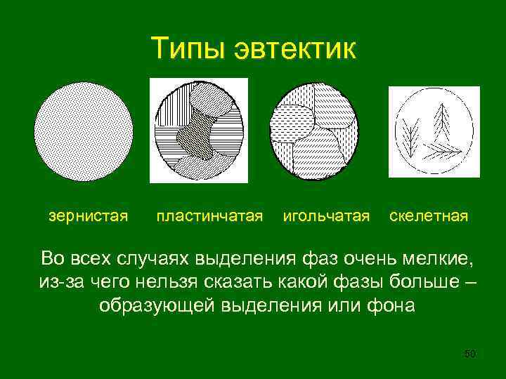 Типы эвтектик зернистая пластинчатая игольчатая скелетная Во всех случаях выделения фаз очень мелкие, из-за