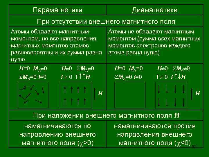 Парамагнетики Диамагнетики При отсутствии внешнего магнитного поля Атомы обладают магнитным моментом, но все направления