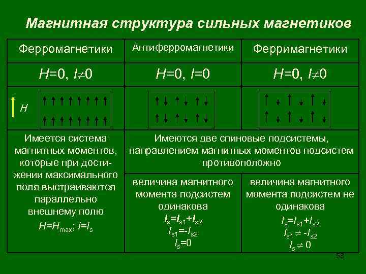 Магнитная структура сильных магнетиков Ферромагнетики Антиферромагнетики Ферримагнетики Н=0, I 0 Н=0, I=0 Н=0, I