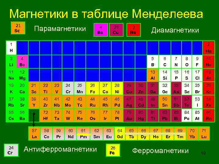 Магнетики в таблице Менделеева 21 Sc Парамагнетики 4 Be 29 Cu 2 He Диамагнетики