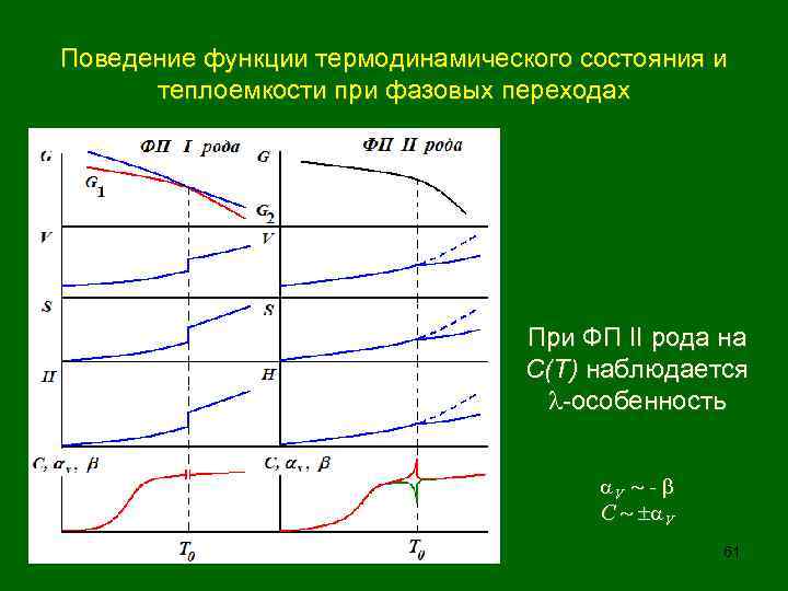 Поведение функции термодинамического состояния и теплоемкости при фазовых переходах При ФП II рода на