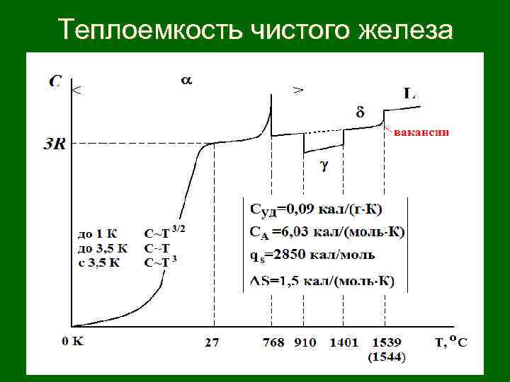 Теплоемкость чистого железа 66 