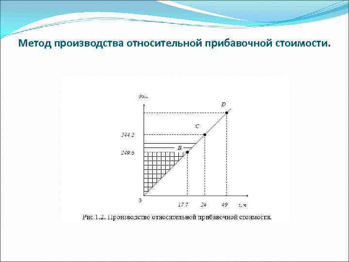 Метод производства относительной прибавочной стоимости. 