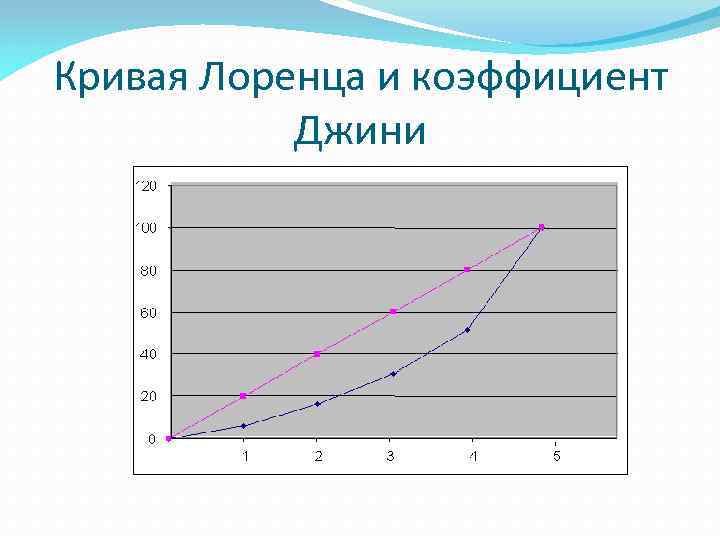 Презентация кривая лоренца