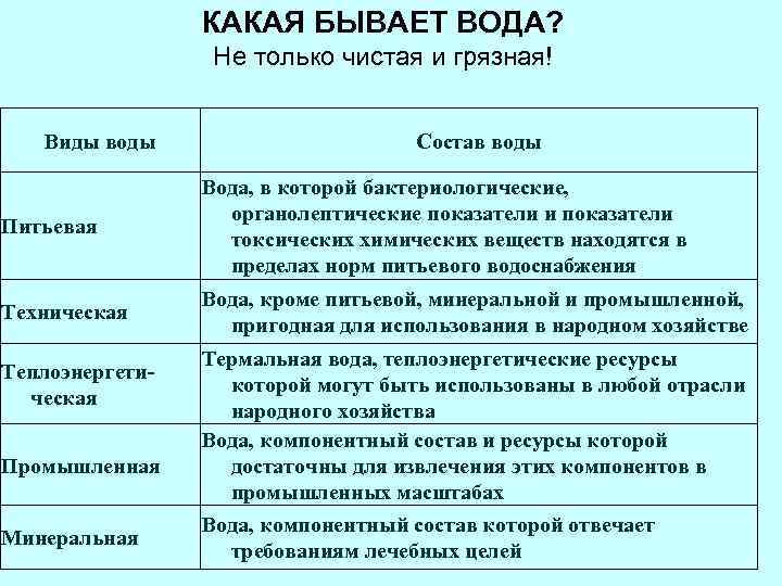 КАКАЯ БЫВАЕТ ВОДА? Не только чистая и грязная! Виды воды Состав воды Питьевая Вода,