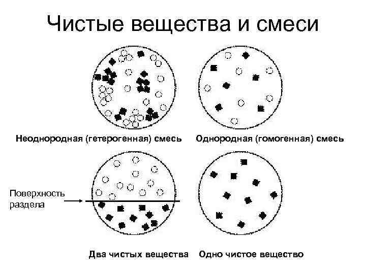 Схемы изображающие состав чистых веществ выберите