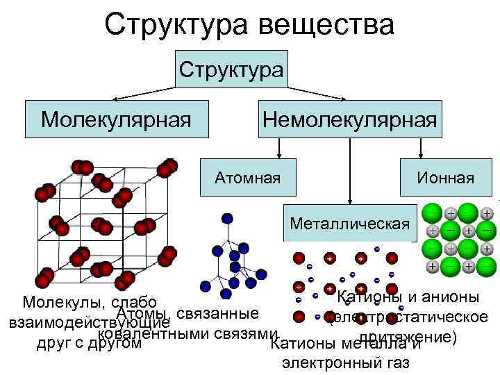 Молекулярное строение соединений
