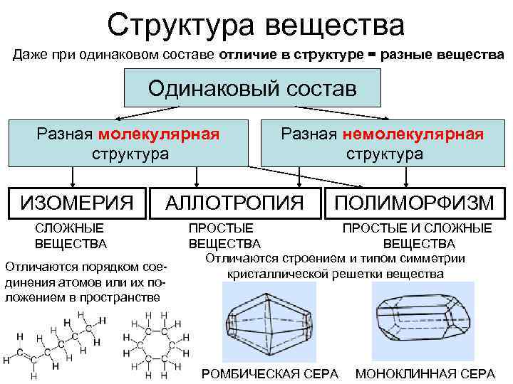 3 состав и строение веществ