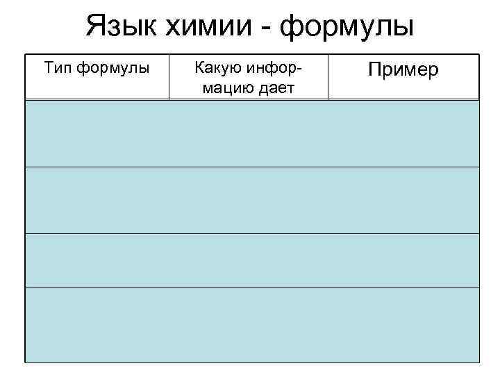 Язык химии - формулы Тип формулы Какую информацию дает Пример Простейшая (эмпирическая) Соотношение атомов