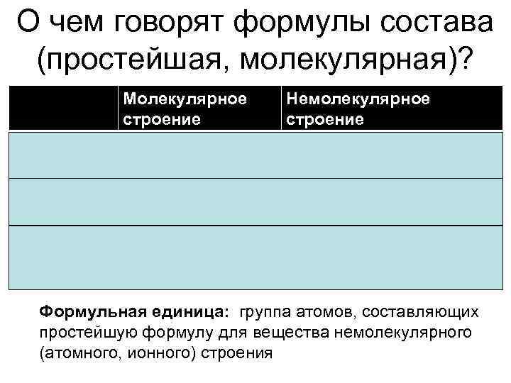 О чем говорят формулы состава (простейшая, молекулярная)? Тип формулы Молекулярное строение Молекулярная Немолекулярное строение