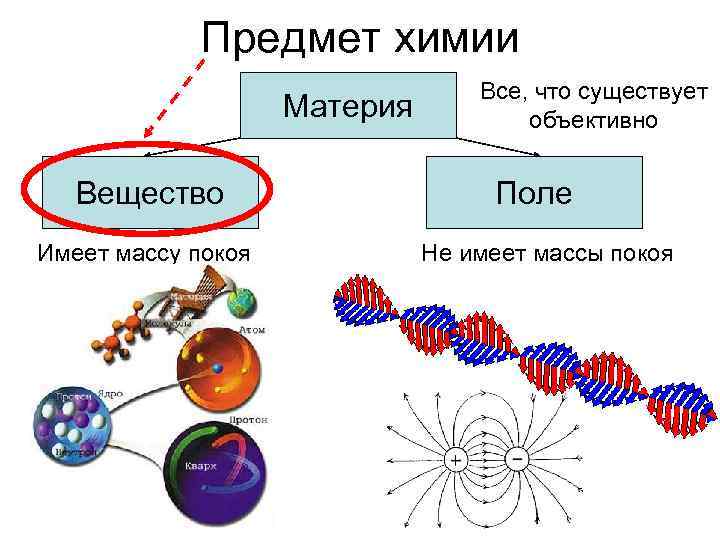 Вещества обладающие. Материя вещество. Материя как вещество. Материя состоит из вещества и поля. Материя это в химии.