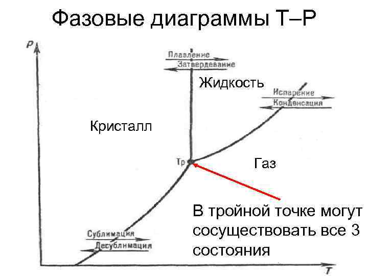 Диаграмма состояния вещества физика