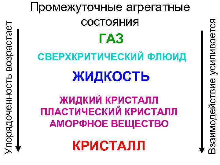 ГАЗ СВЕРХКРИТИЧЕСКИЙ ФЛЮИД ЖИДКОСТЬ ЖИДКИЙ КРИСТАЛЛ ПЛАСТИЧЕСКИЙ КРИСТАЛЛ АМОРФНОЕ ВЕЩЕСТВО КРИСТАЛЛ Взаимодействие усиливается Упорядоченность