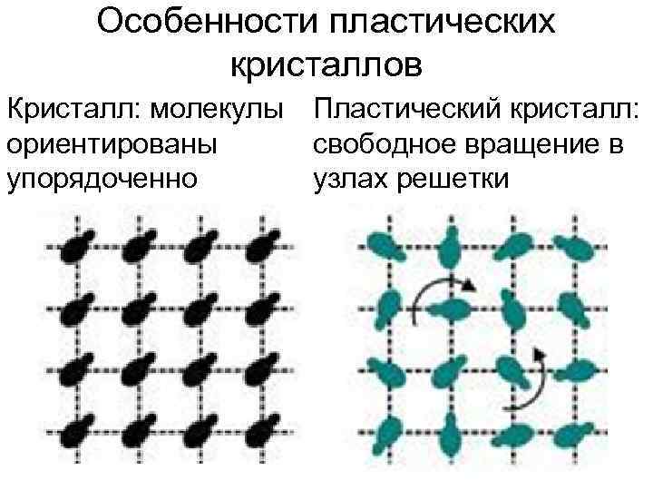 Особенности пластических кристаллов Кристалл: молекулы Пластический кристалл: ориентированы свободное вращение в упорядоченно узлах решетки