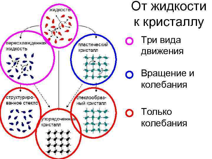 От жидкости к кристаллу Три вида движения Вращение и колебания Только колебания 