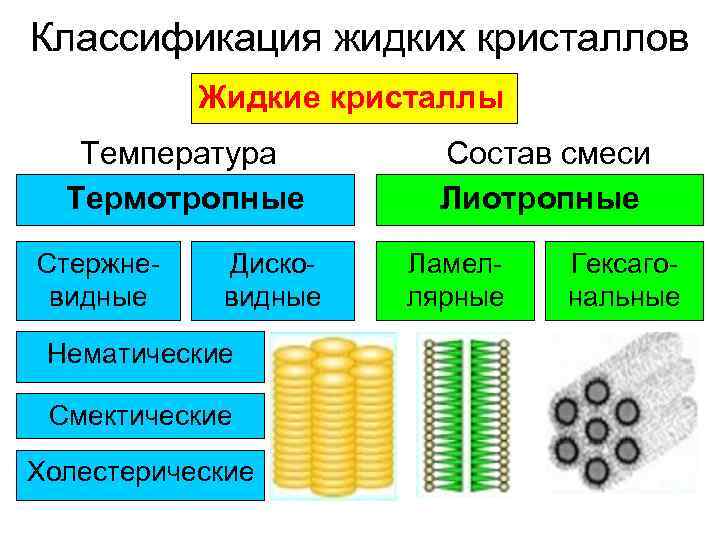 Жидкие кристаллы физика проект