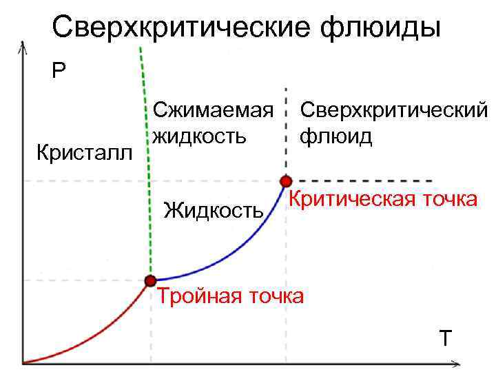 Сверхкритические флюиды P Кристалл Сжимаемая жидкость Жидкость Сверхкритический флюид Критическая точка Тройная точка T