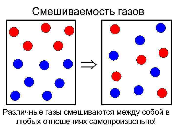 Смешиваемость газов Различные газы смешиваются между собой в любых отношениях самопроизвольно! 