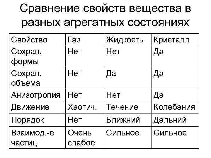 Сравните свойства. Свойства различных веществ. Сравнение свойств веществ в разных агрегатных состояниях. Агрегатное состояние. Свойства вещества в разных состояниях.