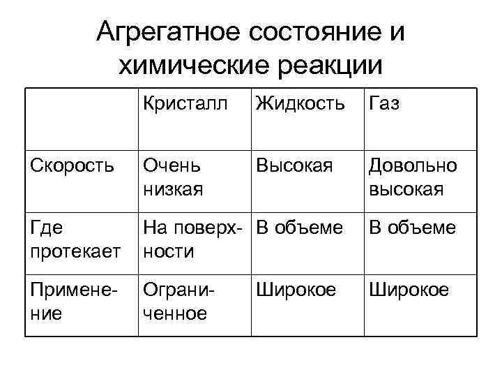 Агрегатное состояние и химические реакции Кристалл Жидкость Газ Скорость Очень низкая Высокая Довольно высокая