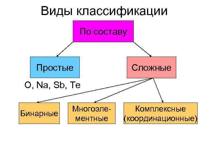 Неорганические вещества по составу делятся